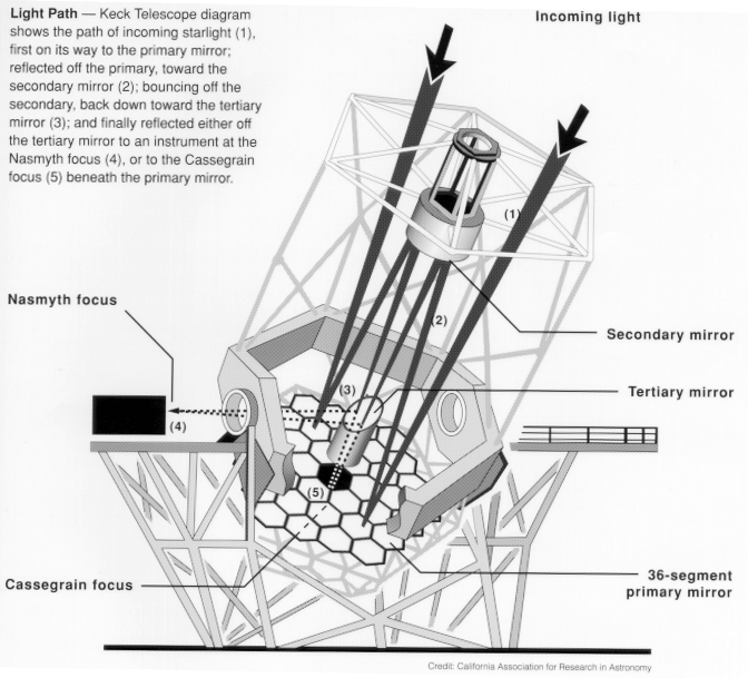 Diagram of the optics for a big telescope, in this case, the Keck