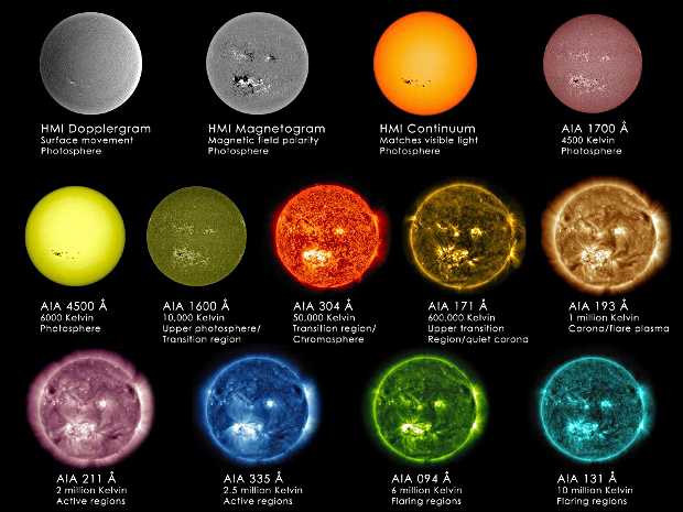The sun at different wavelengths. Credit: NASA SDO NASA Goddard